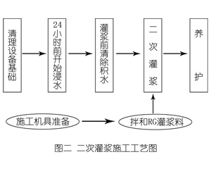 东港灌浆料施工工艺—文字完整版